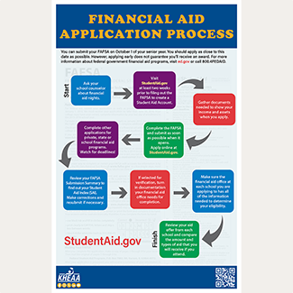 Link to the Financial Aid Application Process posters
